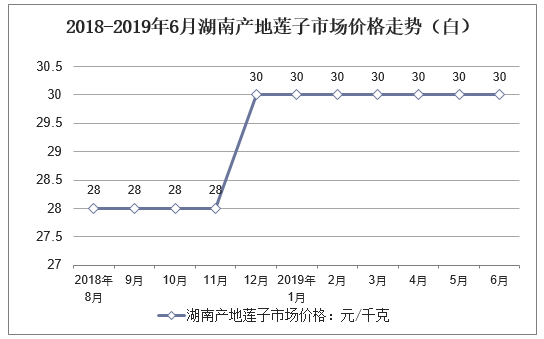 2018-2019年6月湖南产地莲子市场价格走势（白）