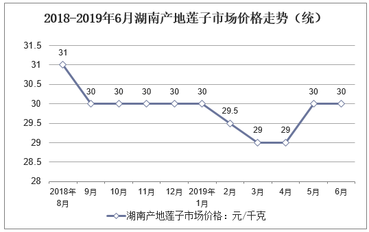 2018-2019年6月湖南产地莲子市场价格走势（统）