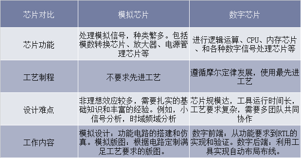 模拟芯片和数字芯片的对比