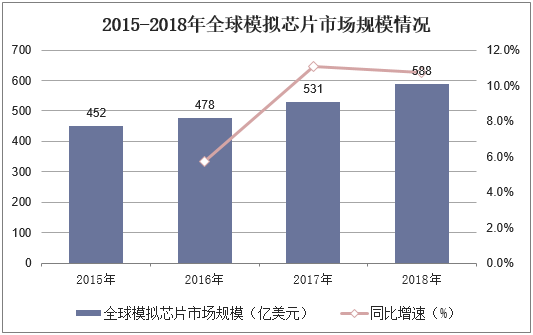 2015-2018年全球模拟芯片市场规模情况