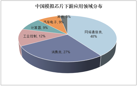 中国模拟芯片下游应用领域分布