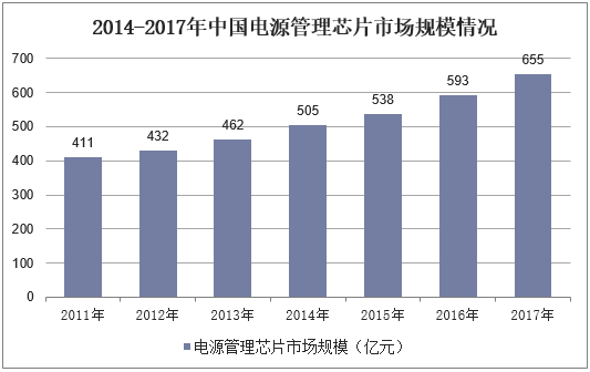 2014-2017年中国电源管理芯片市场规模情况