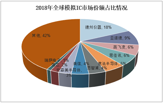 2018年全球模拟IC市场份额占比情况