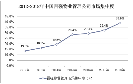 2012-2018年中国百强物业管理公司市场集中度