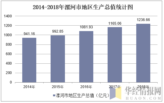 2014-2018年漯河市地区生产总值统计图