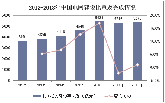 2012-2018年中国电网建设比重计完成情况