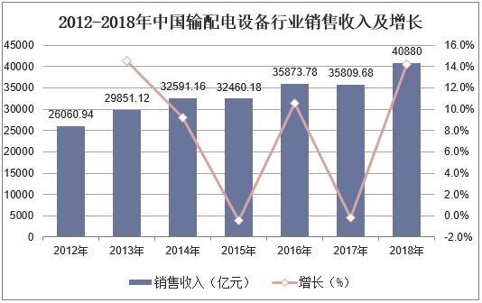 2012-2018年中国输配电设备行业销售收入及增长
