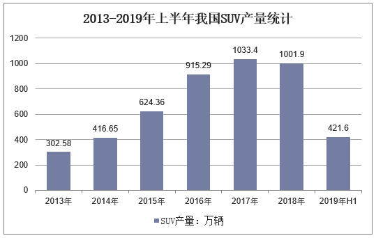 2013-2019年上半年我国SUV产量统计