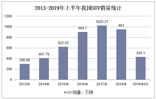 2013-2019年上半年我国SUV销量统计
