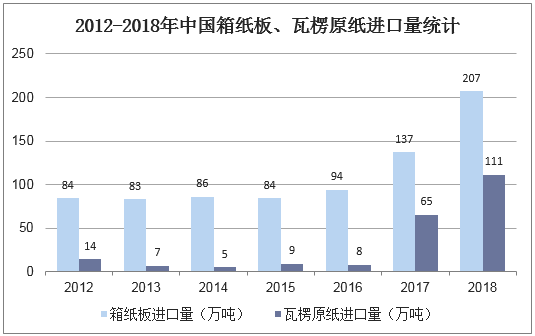2012-2018年中国箱纸板、瓦楞原纸进口量统计
