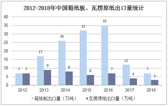 2012-2018年中国箱纸板、瓦楞原纸出口量统计