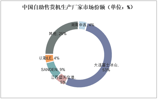 中国自助售货机生产厂家市场份额（单位：%）