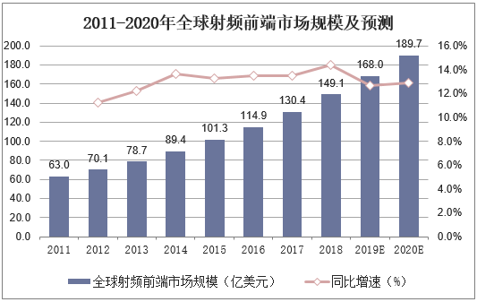 2011-2020年全球射频前端市场规模及预测