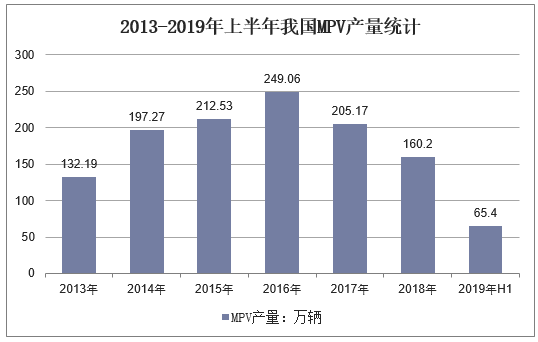 2013-2019年上半年我国MPV产量统计