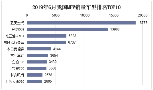 2019年6月我国MPV销量车型排名TOP10