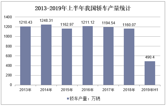 2013-2019年上半年我国轿车产量统计