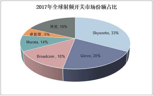 2017年全球射频开关市场份额占比