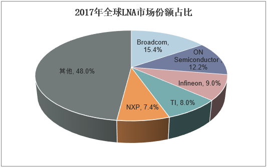 2017年全球LNA市场份额占比