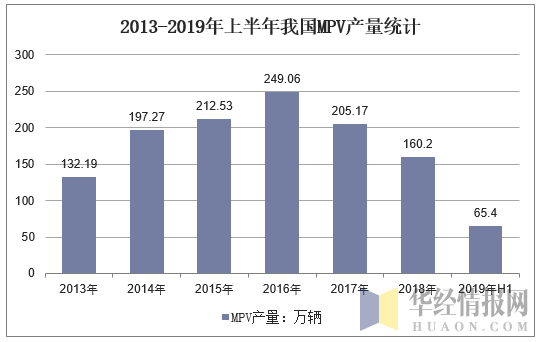 2013-2019年上半年我国MPV产量统计