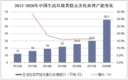 2012-2020年中国生活垃圾焚烧无害化处理产能变化