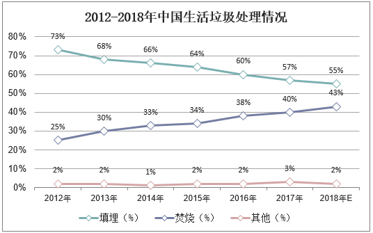 2012-2018年中国生活垃圾处理情况