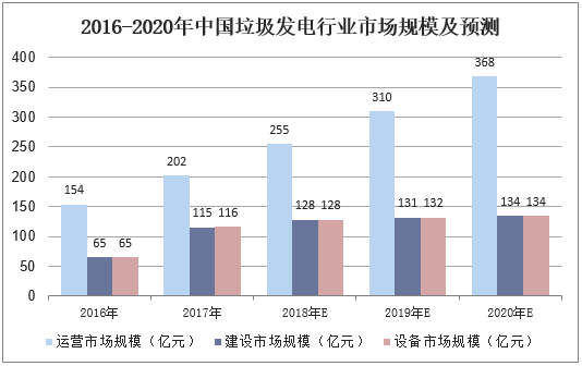2016-2020年中国垃圾发电行业市场规模及预测