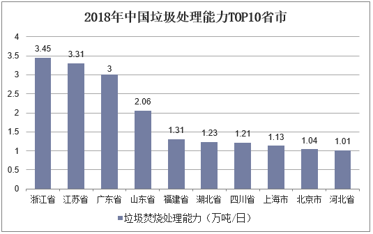 2018年中国垃圾处理能力TOP10省市