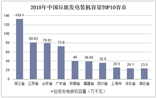2018年中国垃圾发电装机容量TOP10省市