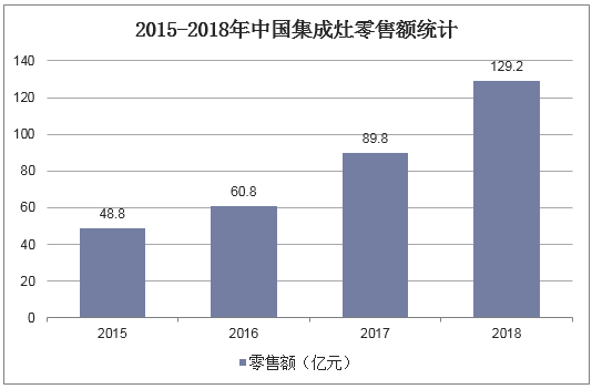 2015-2018年中国集成灶零售额统计
