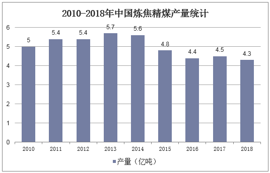 2010-2018年中国炼焦精煤产量统计