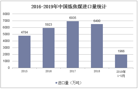 2016-2019年中国炼焦煤进口量统计