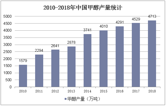 2010-2018年中国甲醇产量统计