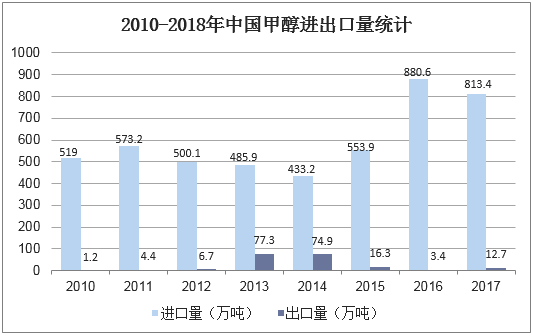2010-2018年中国甲醇进出口量统计