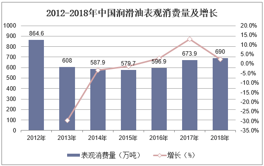 2012-2018年中国润滑油表观消费量及增长