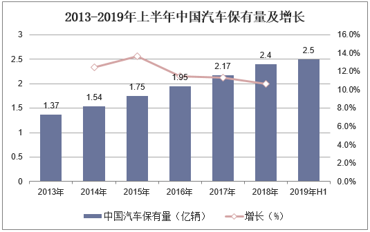 2013-2019年上半年中国汽车保有量及增长