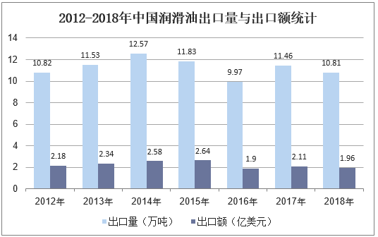 2012-2018年中国润滑油出口量与出口额统计