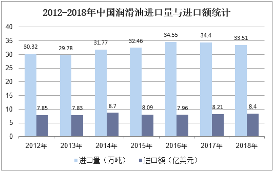 2012-2018年中国润滑油进口与进口额统计