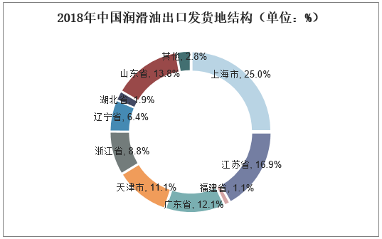 2018年中国润滑油出口发货地结构（单位：%）