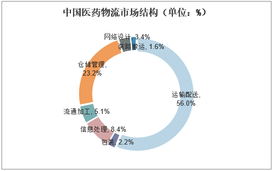 中国医药物流市场结构（单位：%）