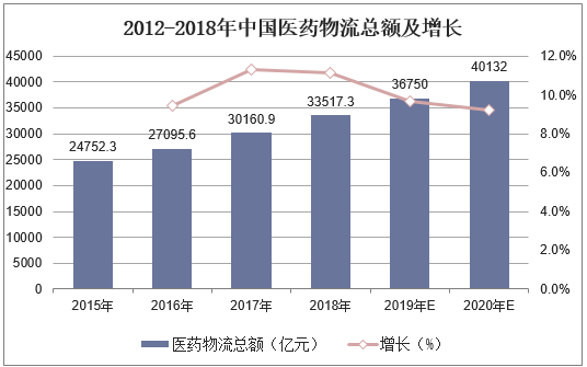 2012-2018年中国医药物流总额及增长