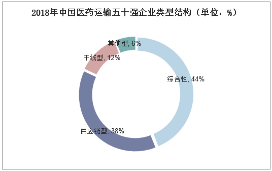 2018年中国医药运输五十强企业类型结构（单位：%）