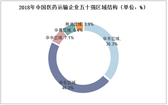 2018年中国医药运输企业五十强区域结构（单位：%）