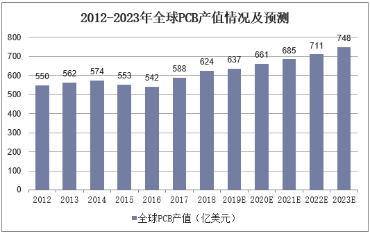 2012-2023年全球PCB产值情况及预测