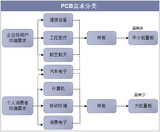 PCB需求分类