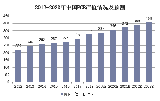 2012-2023年中国PCB产值情况及预测