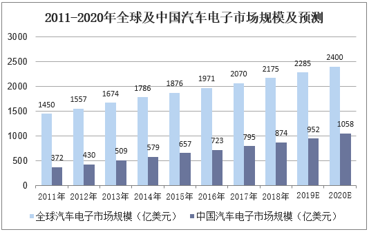 2011-2020年全球及中国汽车电子市场规模及预测