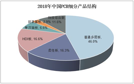 2018年中国PCB细分产品结构