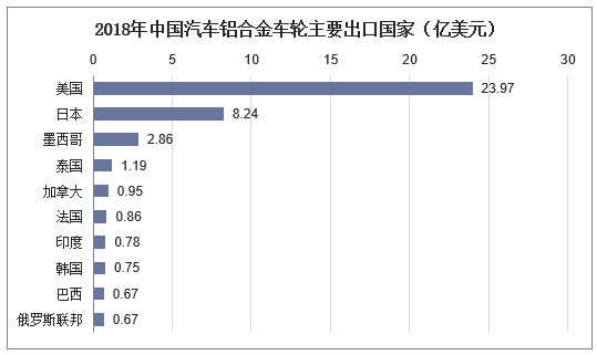 2018年中国汽车铝合金车轮主要出口国家（亿美元）