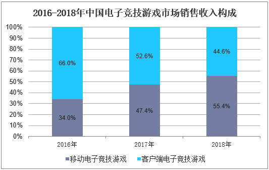 2016-2018年中国电子竞技游戏市场销售收入构成