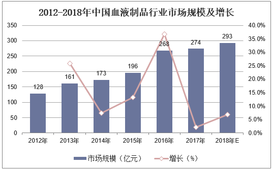 2012-2018年中国血液制品行业市场规模及增长